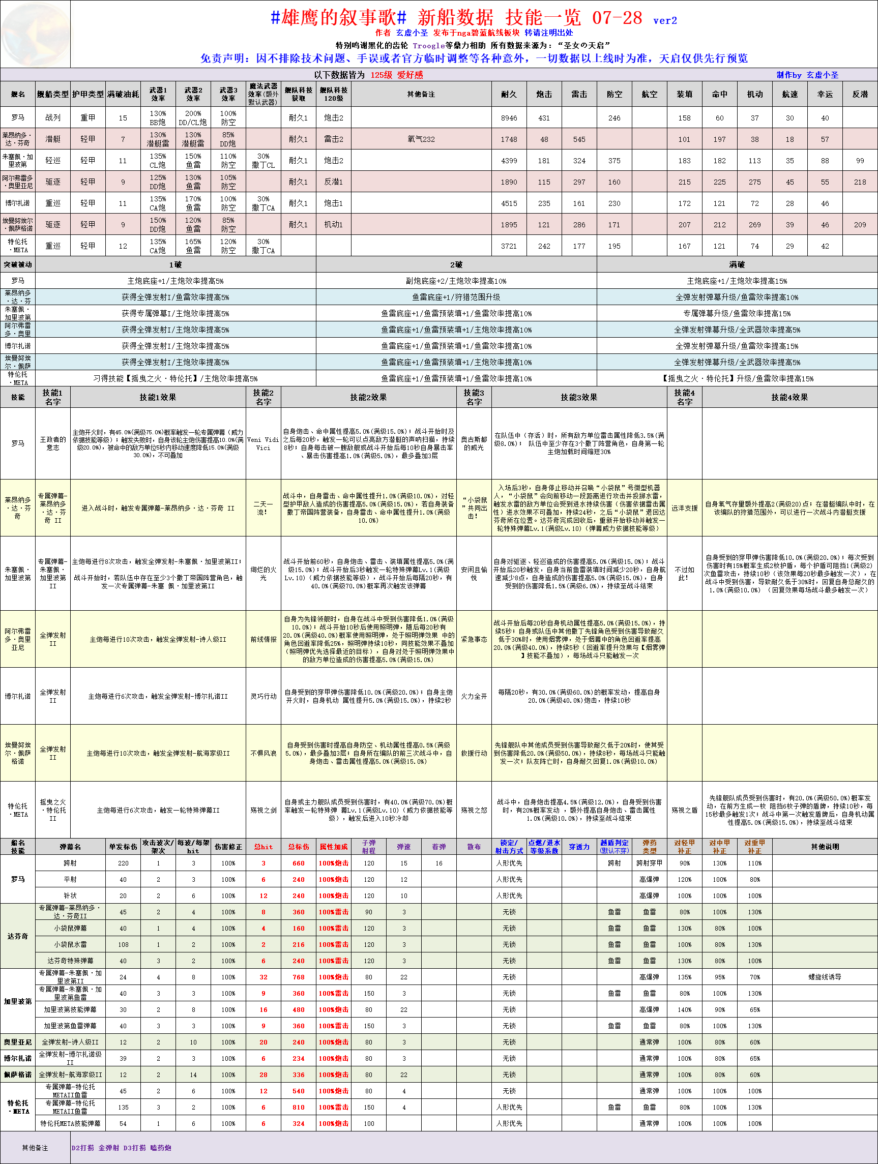 【搬运分享】「雄鹰的叙事歌」新船数据、技能一览|碧蓝航线 - 第1张