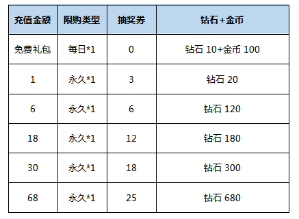 【爆料】夏日福利：龙晶暴击赛季英雄“0”元购，520魔盒抽奖上线！|曙光英雄 - 第10张