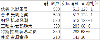 氪金需謹慎：分析《天工皮膚祈願活動返場，英雄試煉熱血來襲！》|曙光英雄 - 第6張