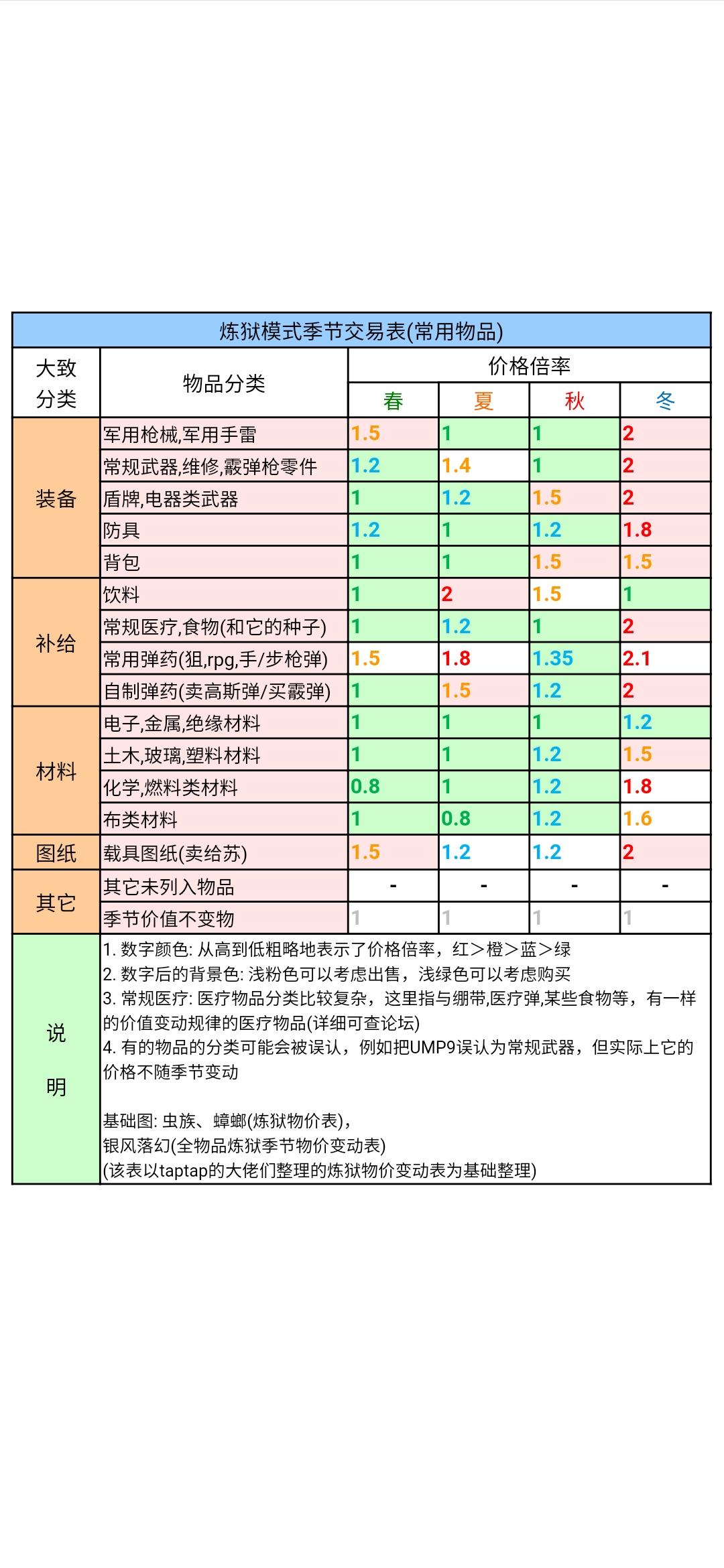 炼狱模式季节交易表(常用物品)