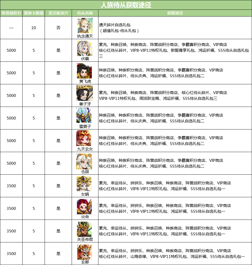 综合攻略 | 人族SSS侍从获取途径