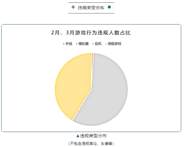 向各位召喚師彙報來自聯盟執法官的2-3月峽谷環境數據概況！|英雄聯盟手遊 - 第2張