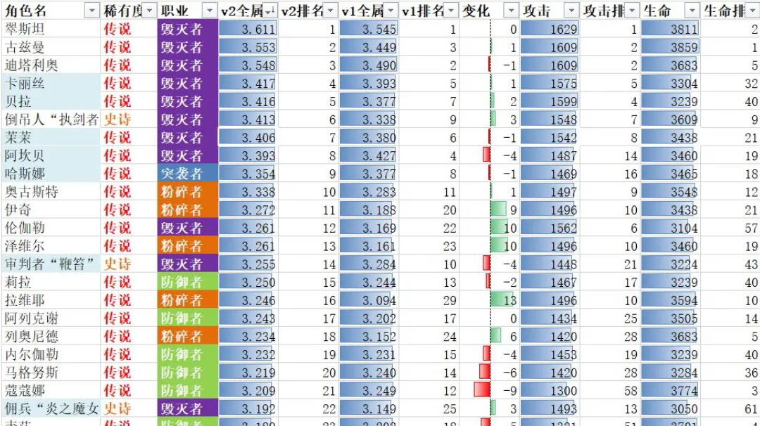 铃兰之剑角色全属性排名v2.0（更新至sp索菲亚）