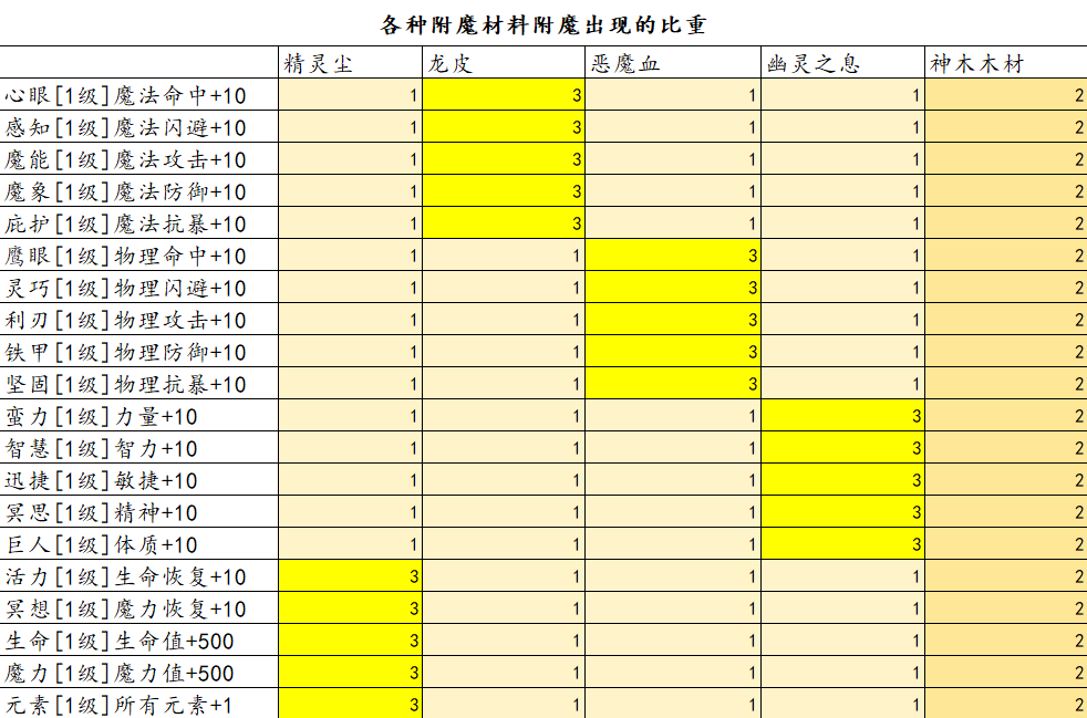 【游戏攻略-附魔材料】