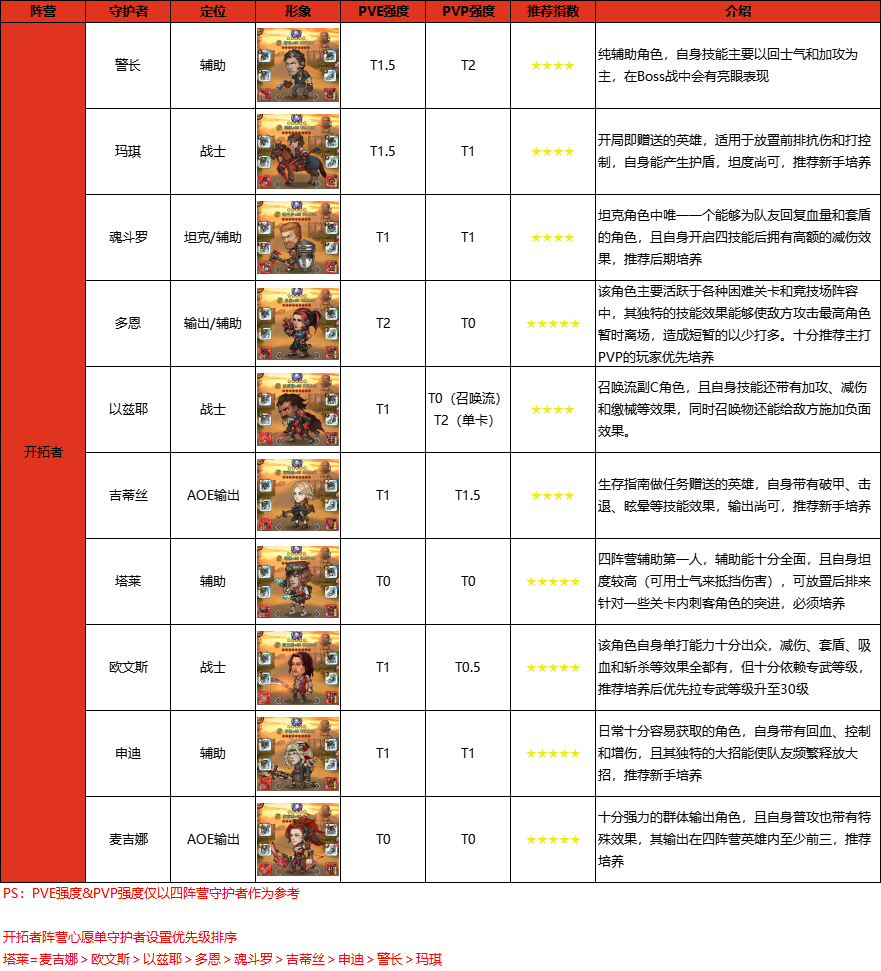 末日来袭「开拓者」&「独行者」&「追随者」&「离心者」阵营守护者强度榜