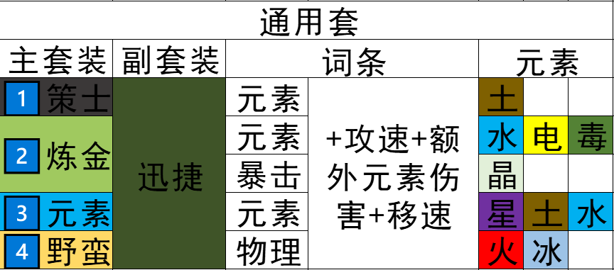 无限旅程全元素，装备搭配大全