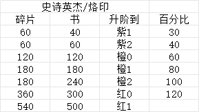 有没有升阶过的大佬帮忙验证一下