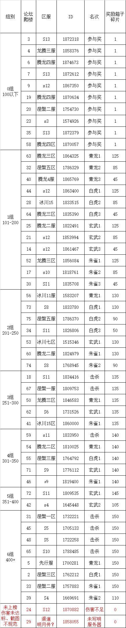 S2四神兽挑战第28弹伤害统计