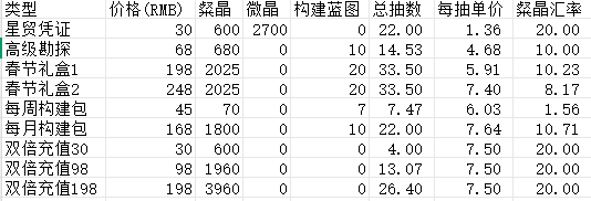 计算了一下这个版本的氪金比率