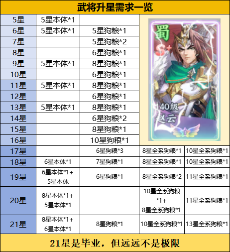 【新手攻略4】武将升星需求一览！