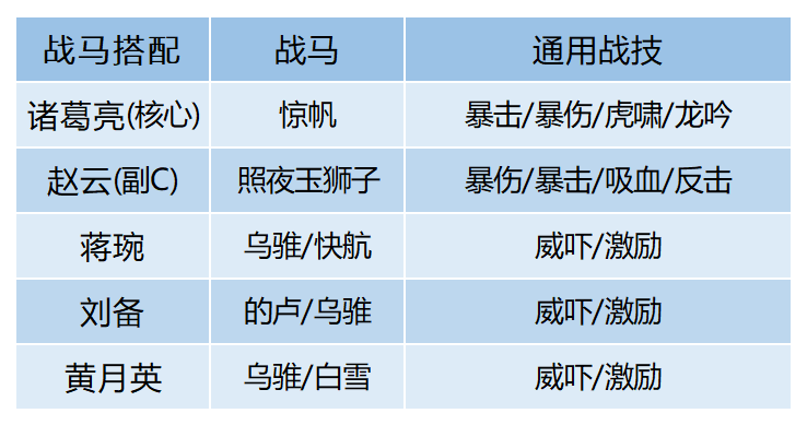 配將攻略丨推圖打架哪家強？當前版本主流陣容盤點（下）|臥龍吟2 - 第3張