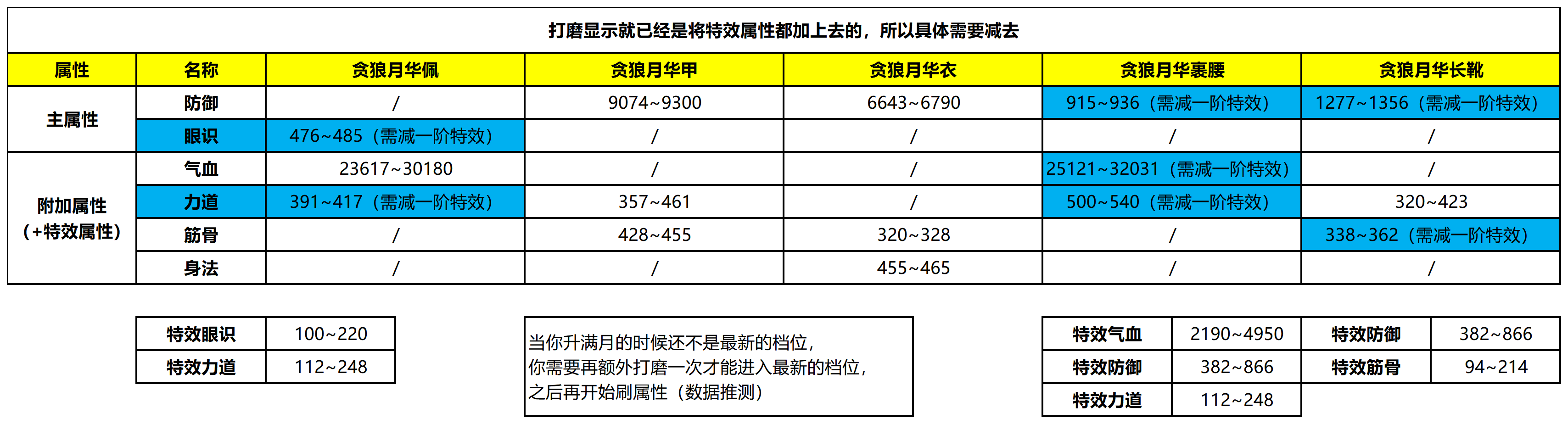 【数据统计】贪狼月华套装满月数据区间（待完善）