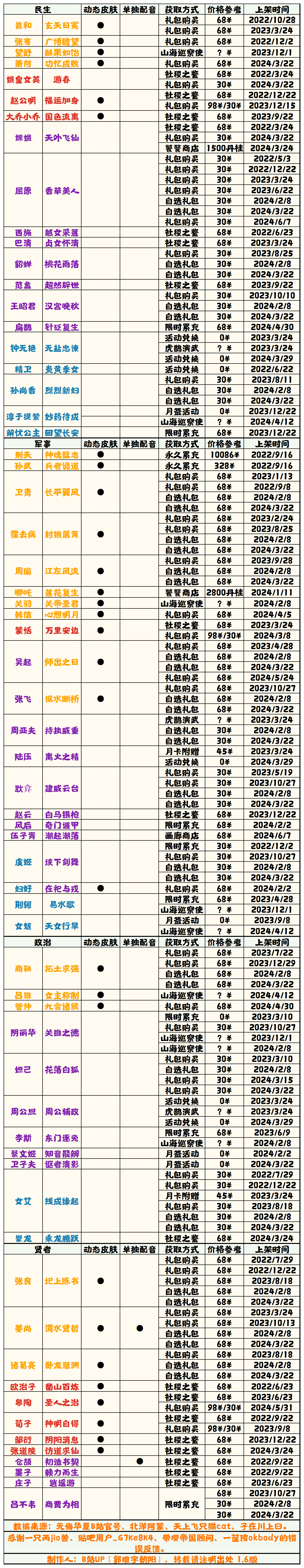 【无悔华夏】华服获取方式表1.6；画卷获取方法表1.1