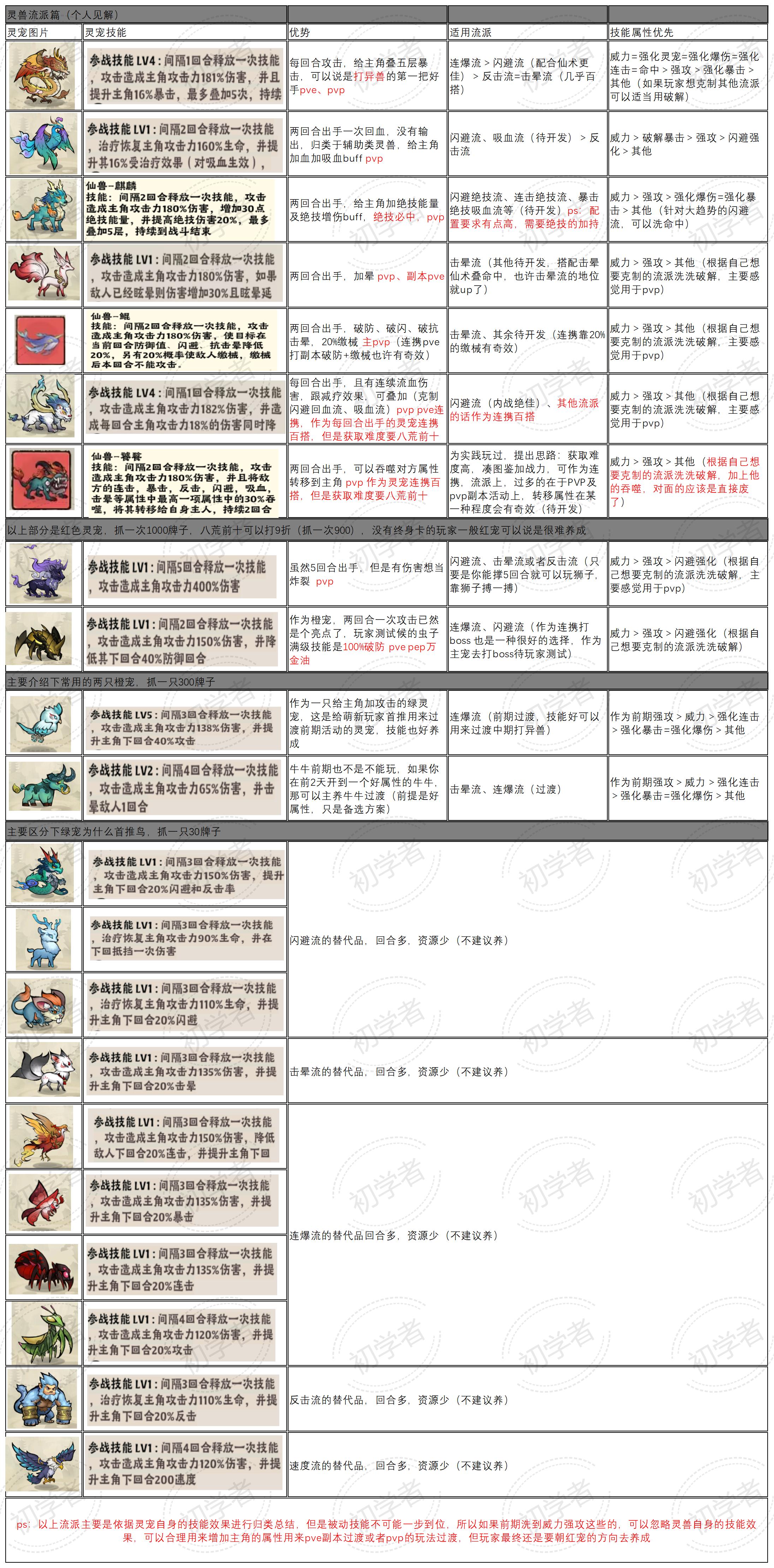 灵兽流派养成心得总结