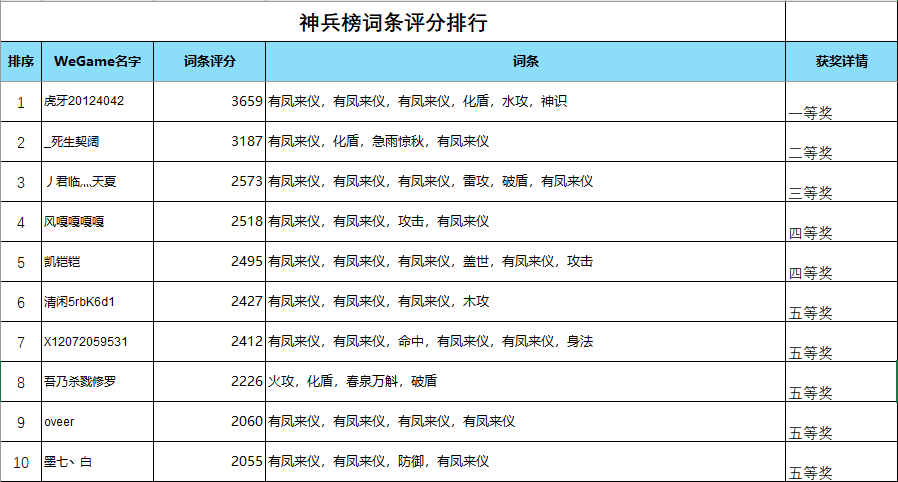 《蜀山：初章》Wegame试玩节活动开奖啦