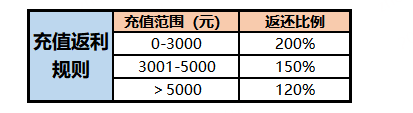 【官方公告】《境·界：斬魂之刃》測試充值返利活動規則|境界：斬魂之刃 - 第1張