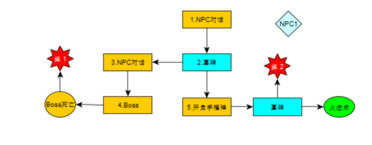 开发日志-故事系统