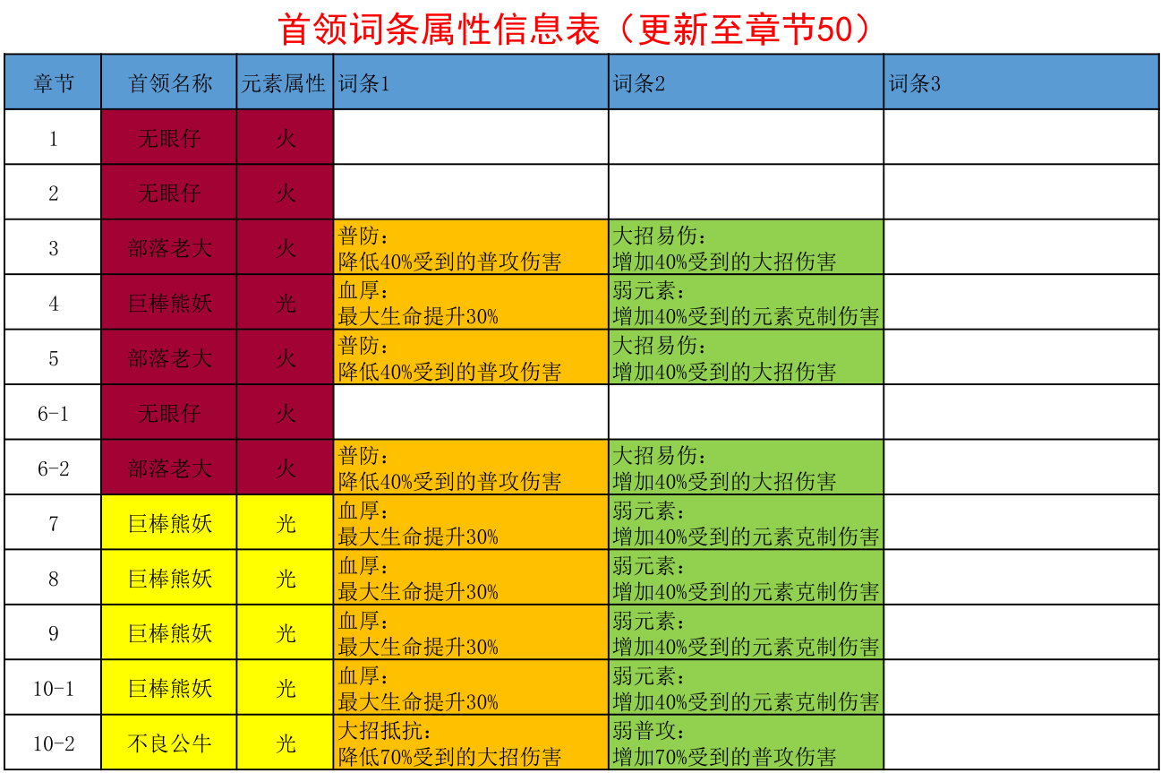 【新手入门】首领属性词条图