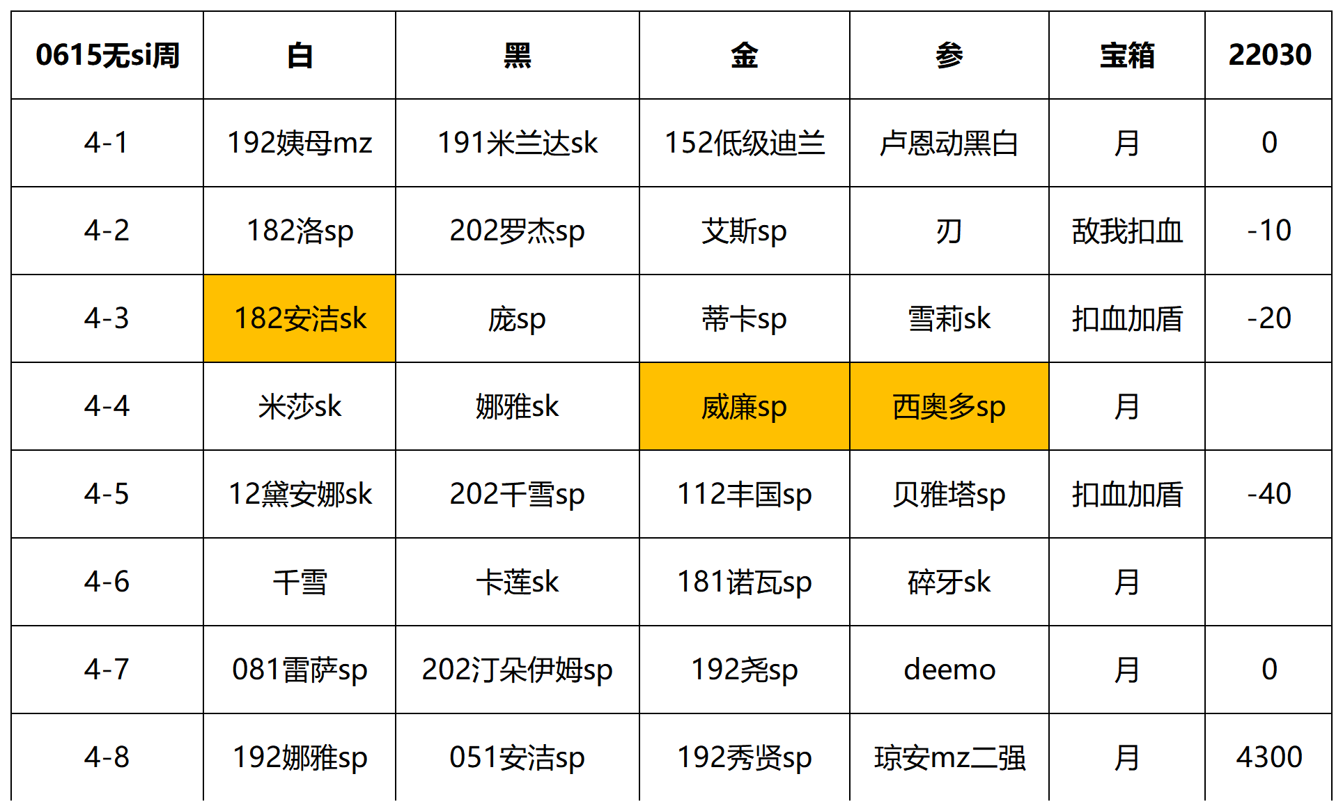 【幻境摆烂】0615破甲月无4周22030