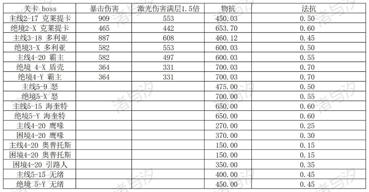 环形旅舍公测boss双抗统计表(已更新至第五章boss)