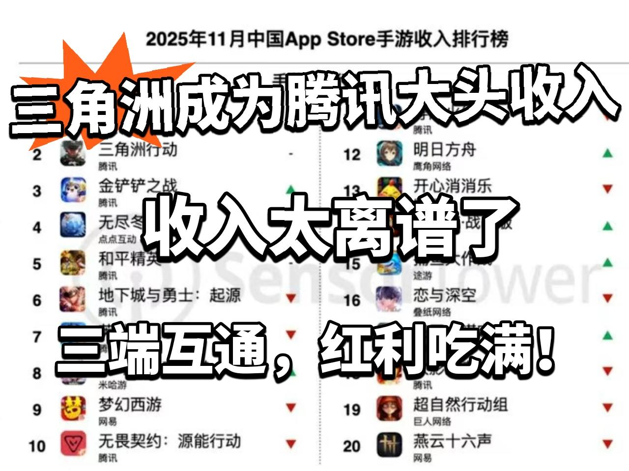 逆天！三角洲成了腾讯最赚钱的游戏！