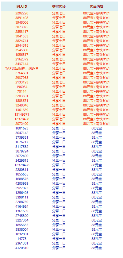 【获奖名单】国庆七天乐活动获奖名单公布