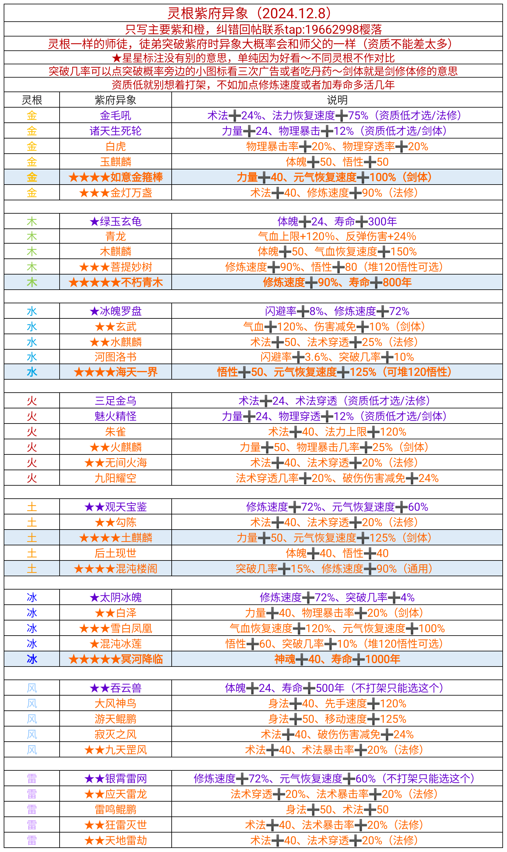 紫府金丹元婴法则/炼丹/职位/新手开局攻略