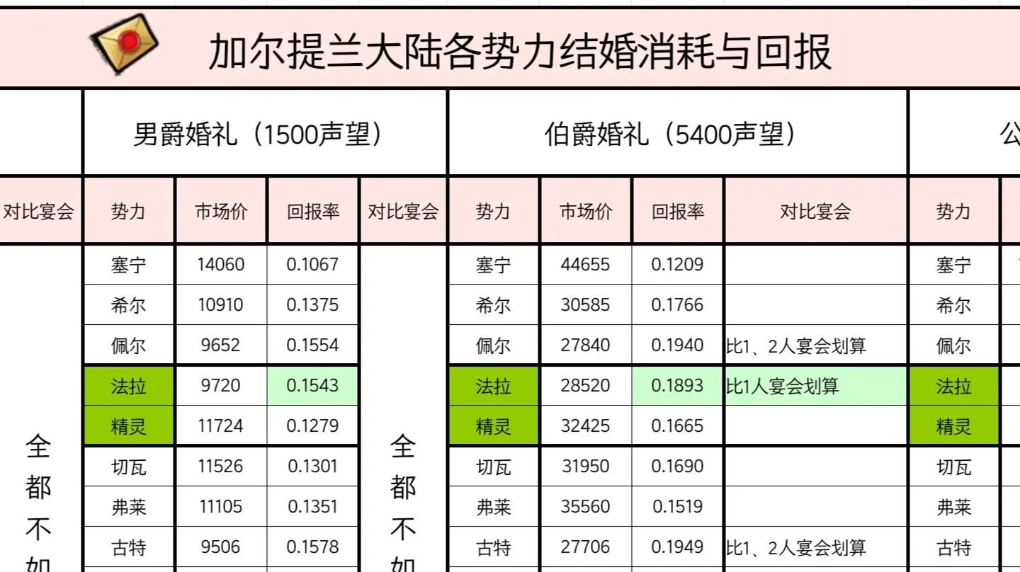 加尔提兰大陆结婚和宴会的消耗与回报