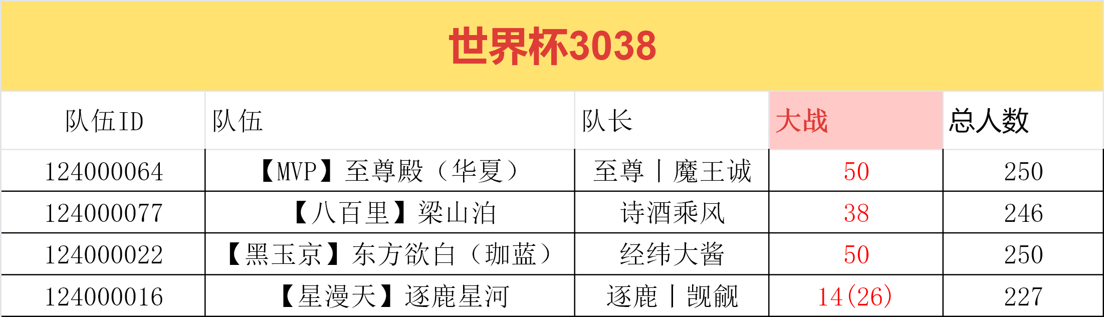「世界启元」X14“陨火燃天”队伍前瞻，全区分区情况统计！截图