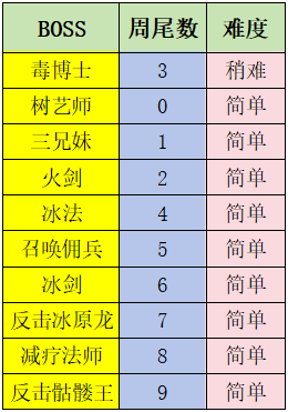 分享个沙漠循环BOSS各周数难度