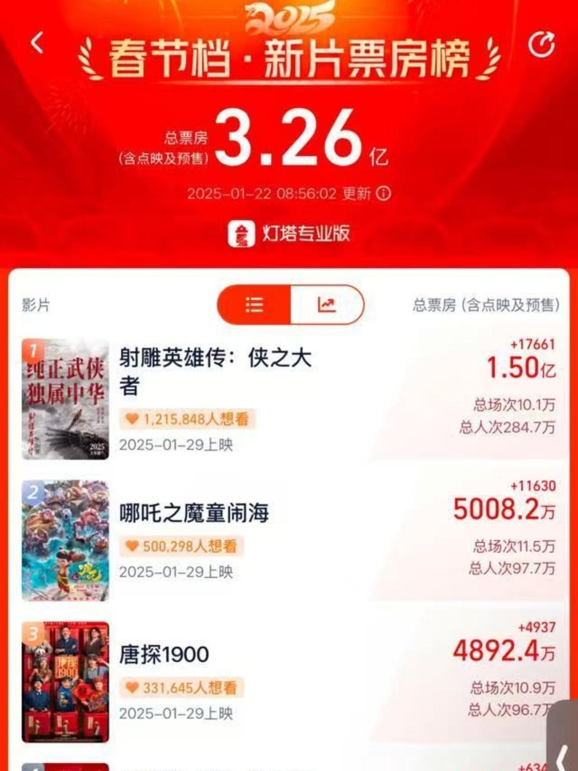 射雕大火！票房破1.5亿！