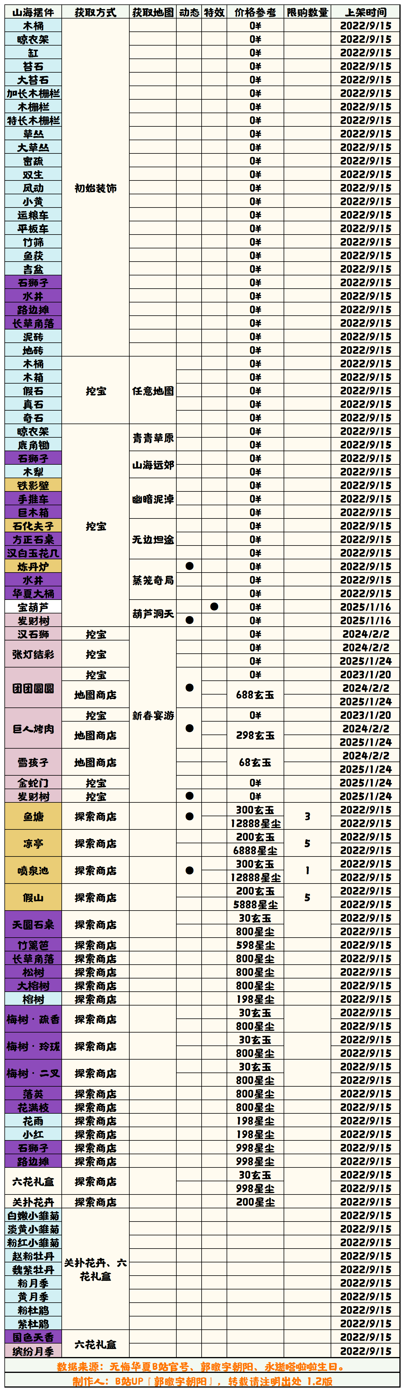 【无悔华夏】初始、挖宝山海摆件表 1.2