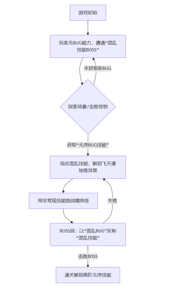 把“bug”玩成乐趣