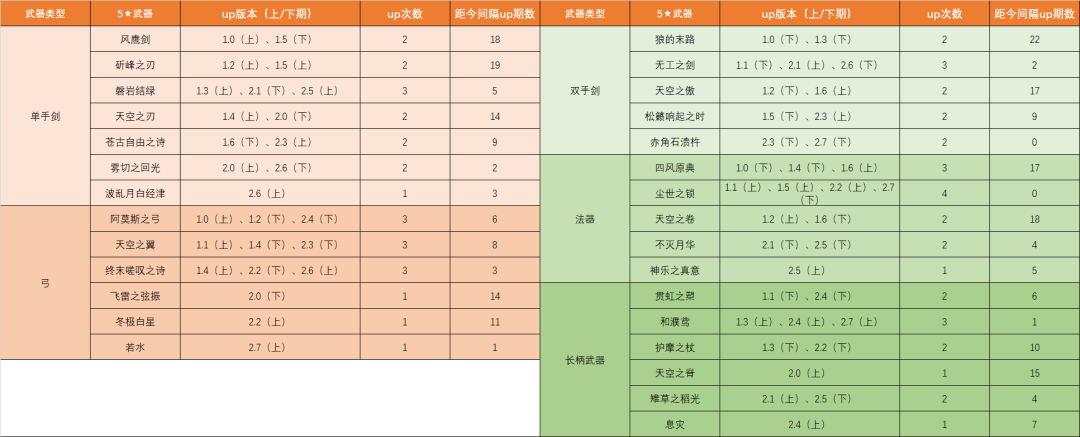 【V2.7攻略】#其他攻略#【原神冒險團】原神：2.8版本即將來臨 科學預測後續卡池 - 第7張