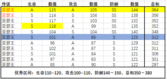 【持续更新】极限成长值统计-20220512|转生成为魔物 - 第3张