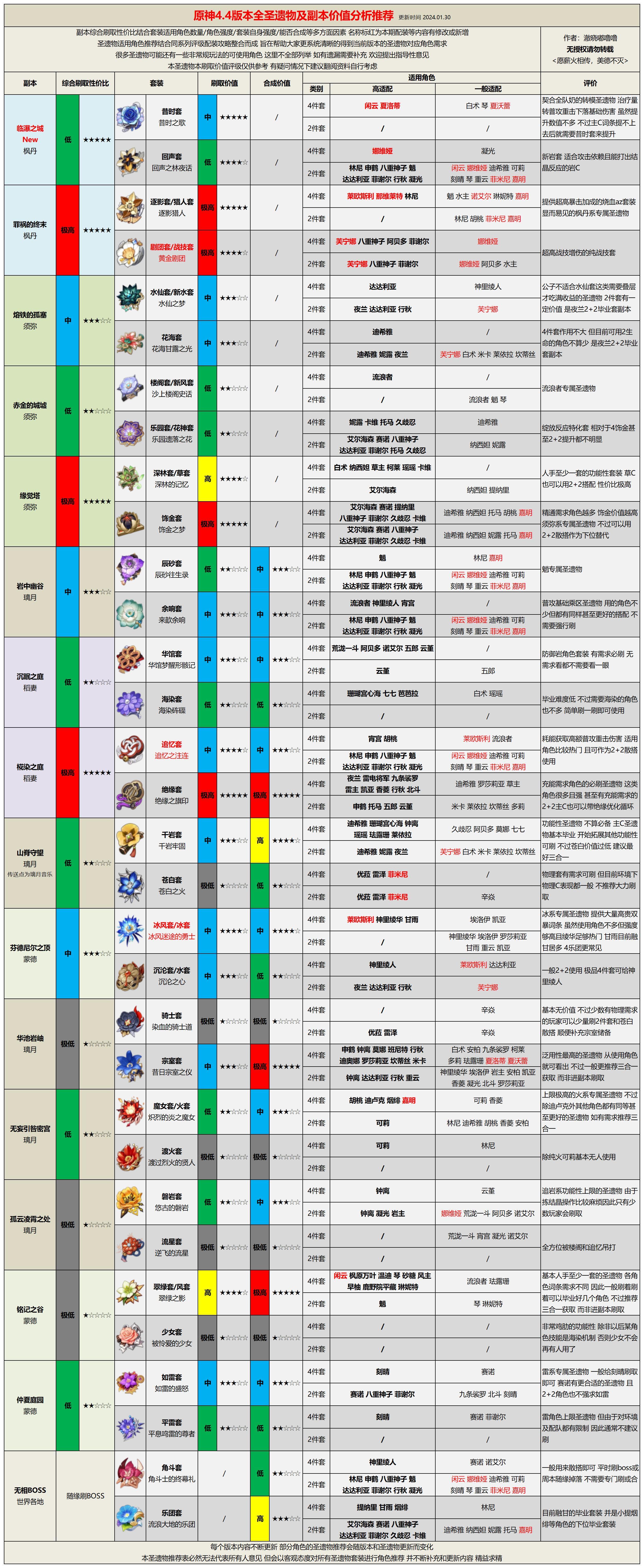 4.4版本全圣遗物及副本价值分析推荐