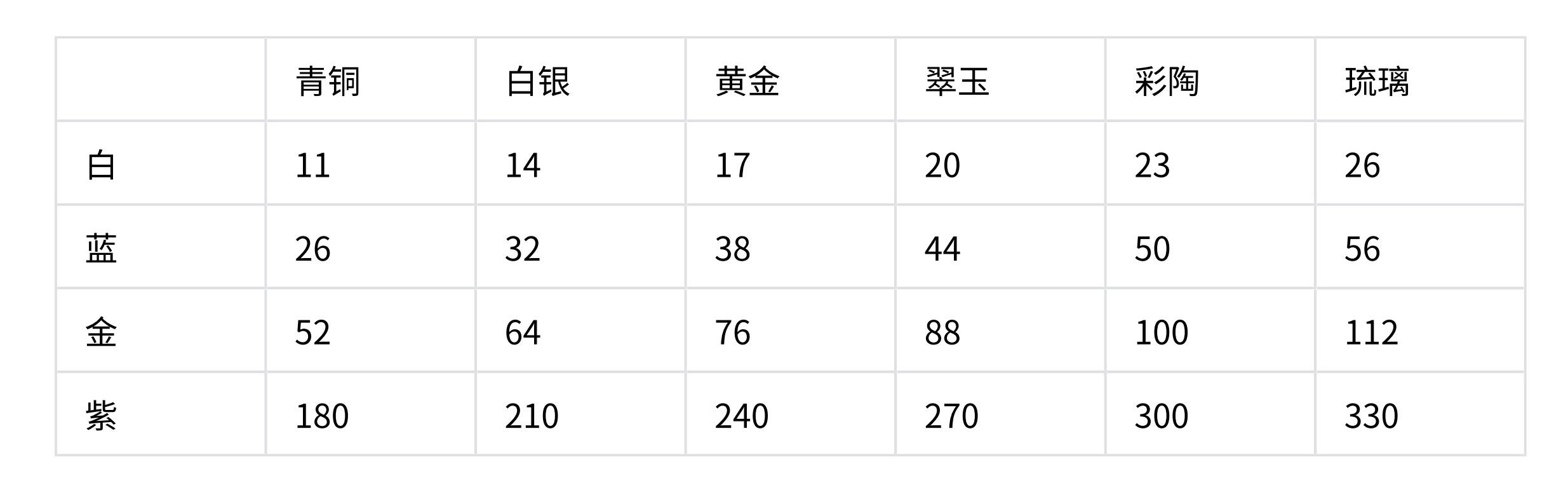 宝箱各段位获取卡牌数一览+具体影响