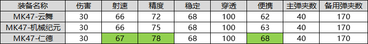 大神評測：版本最強MK47？仁德評測來襲！|穿越火線：槍戰王者 - 第2張