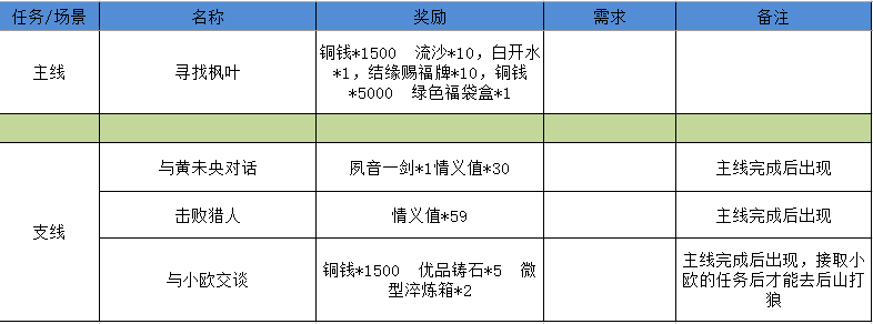 【狐仙廟】——完美通關攻略(已更到3-6)|江湖悠悠 - 第7張