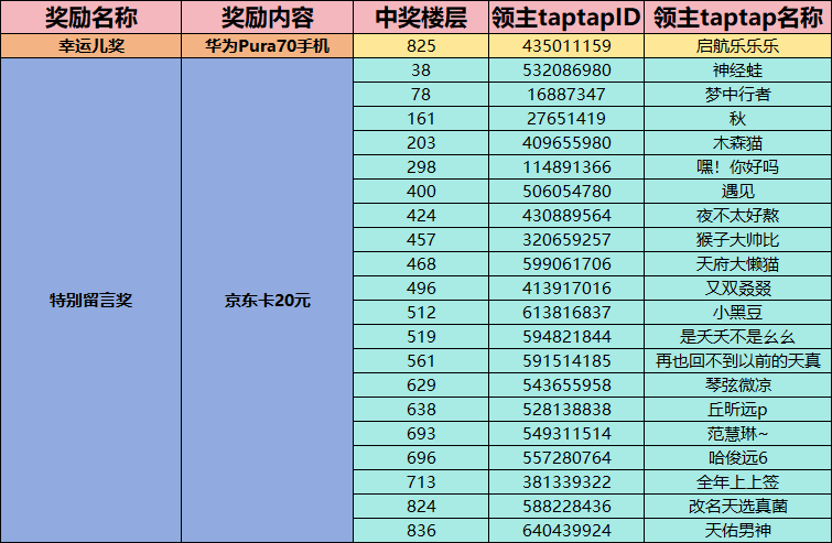 【获奖名单公布】留言有福利，京东卡送不停，更有机会赢Pura70！