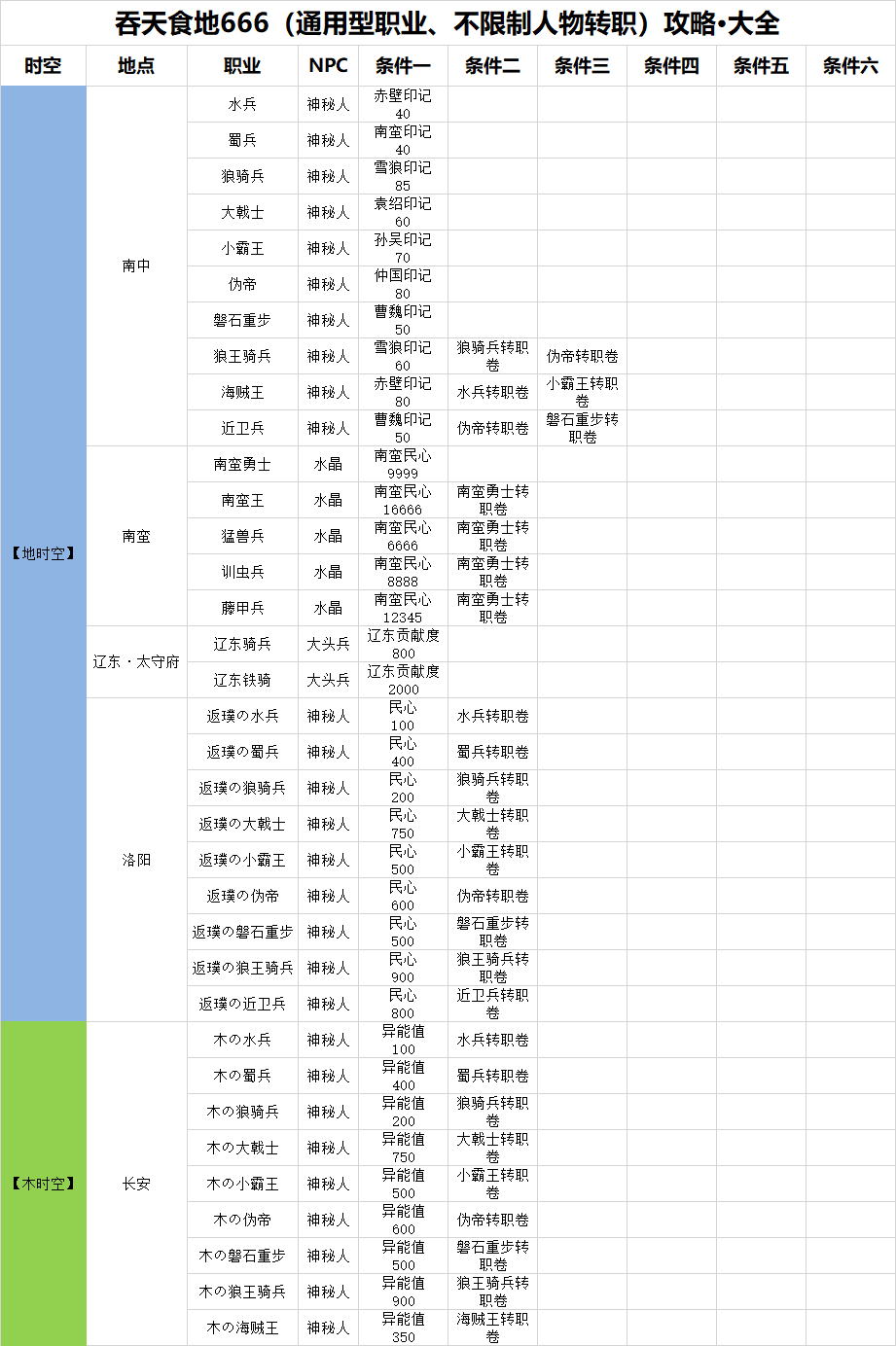 【吞天食地666（通用职业、转职攻略）】