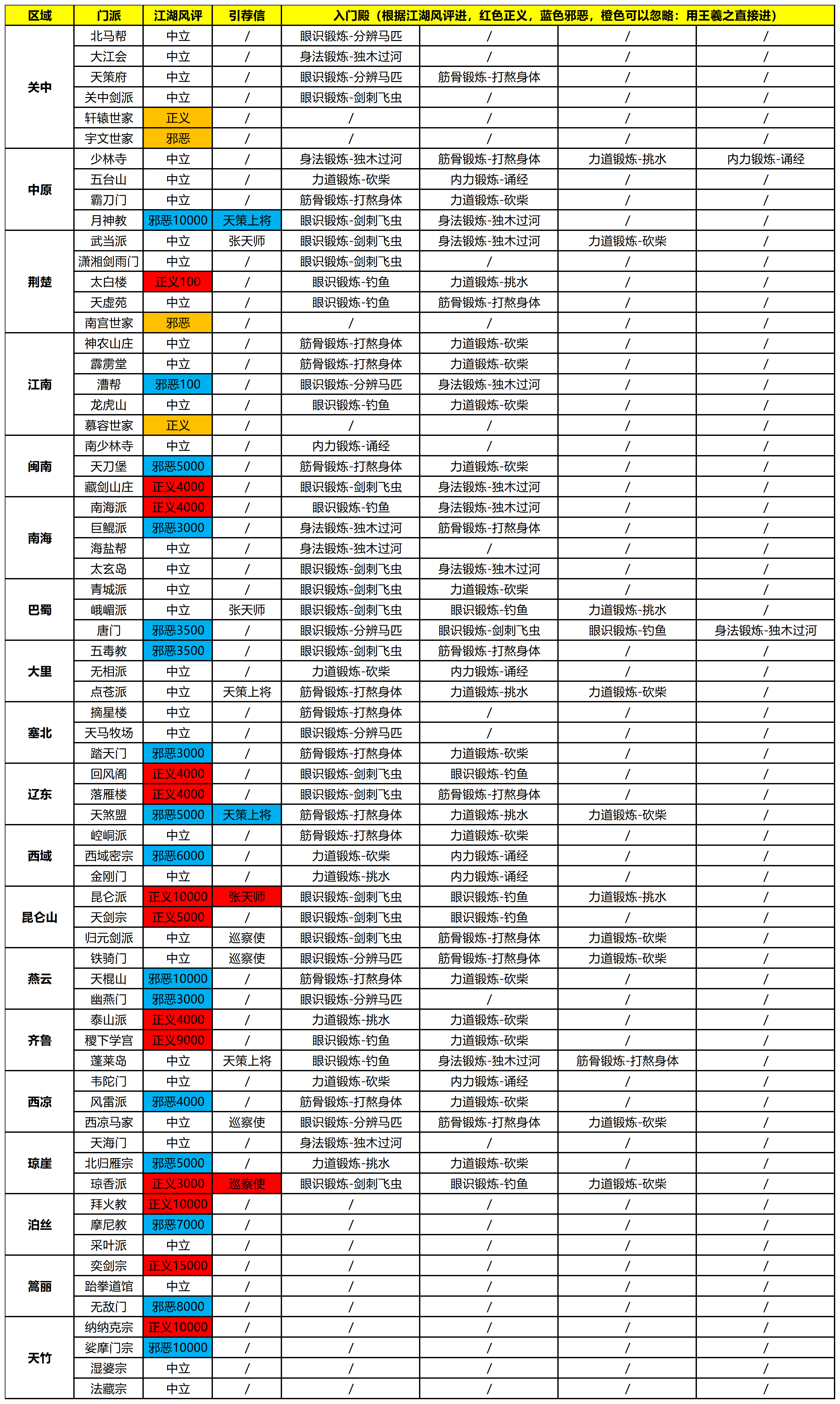 【门派攻略】门派入门殿任务统计