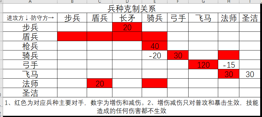 职业树，兵种树，全英杰属性，装备属性解析