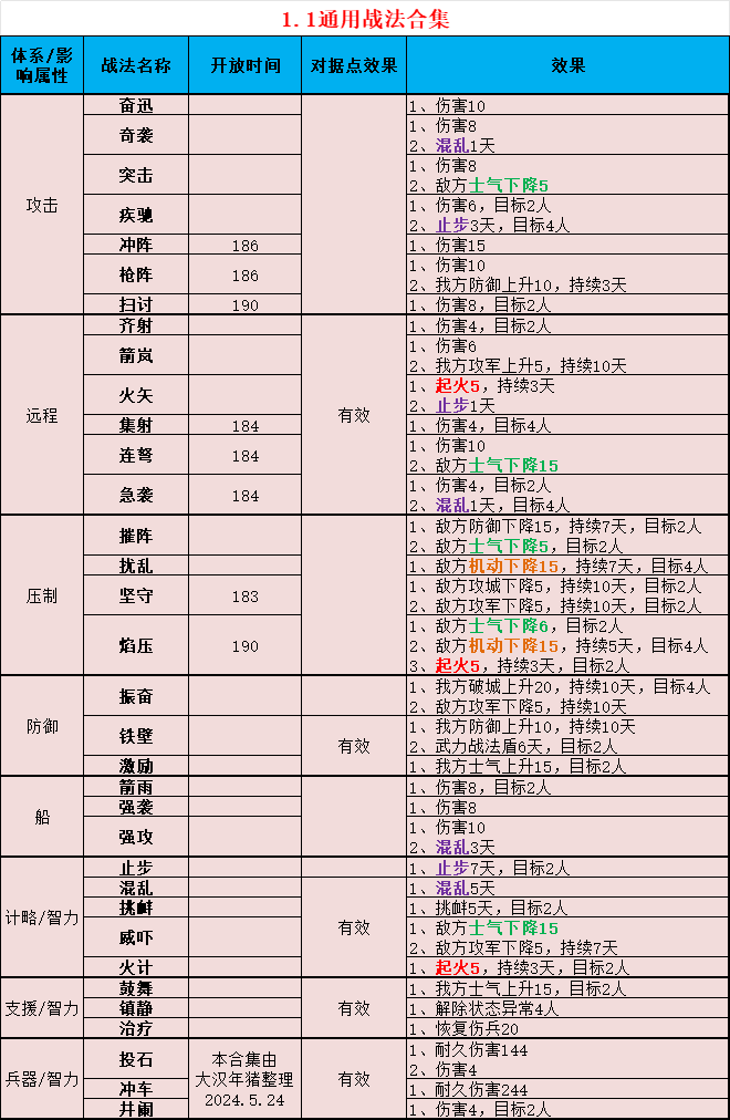 游戏战法、特性、阵型整理