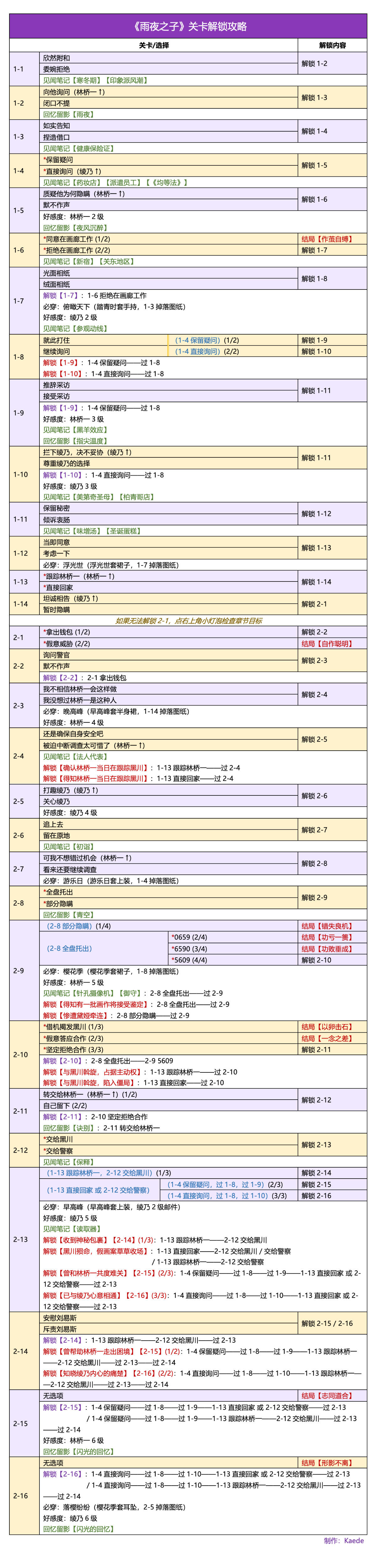 🍀《雨夜之子》关卡解锁攻略 / 必做 / 见闻 / 留影
好感度：林桥一６级（五星信物）、绫乃６级
重新梳理了结局判定逻辑，其他没啥区别。