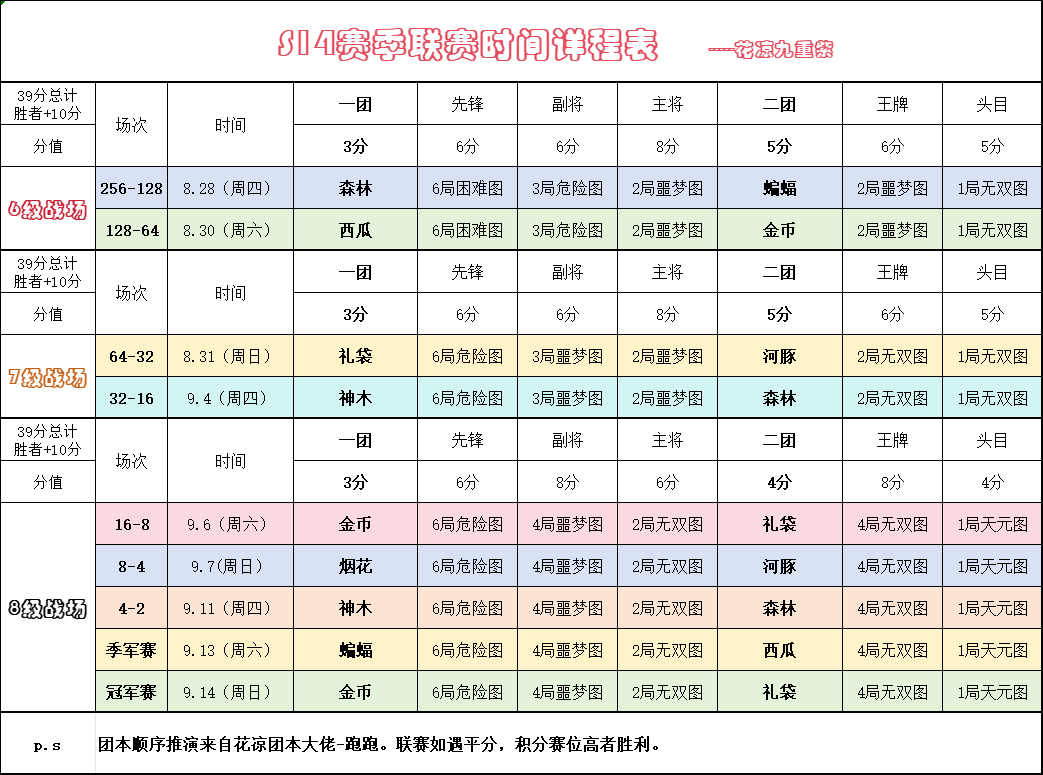 分享联赛战场分数计算，团本推算图！