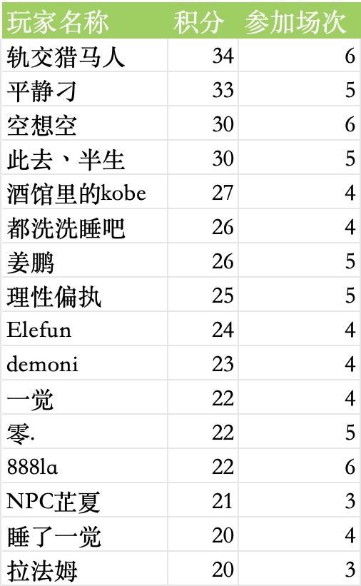 2024年2月20日群友赛结果公布