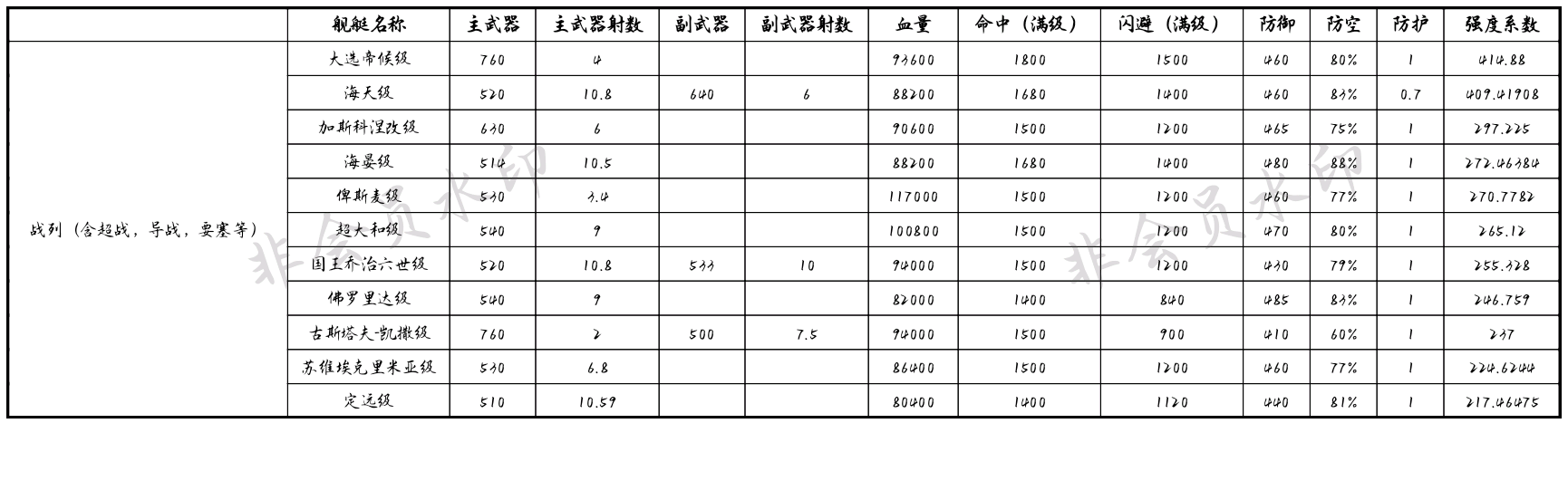 v24.0530版本战列强度排行榜(仅供参考！)