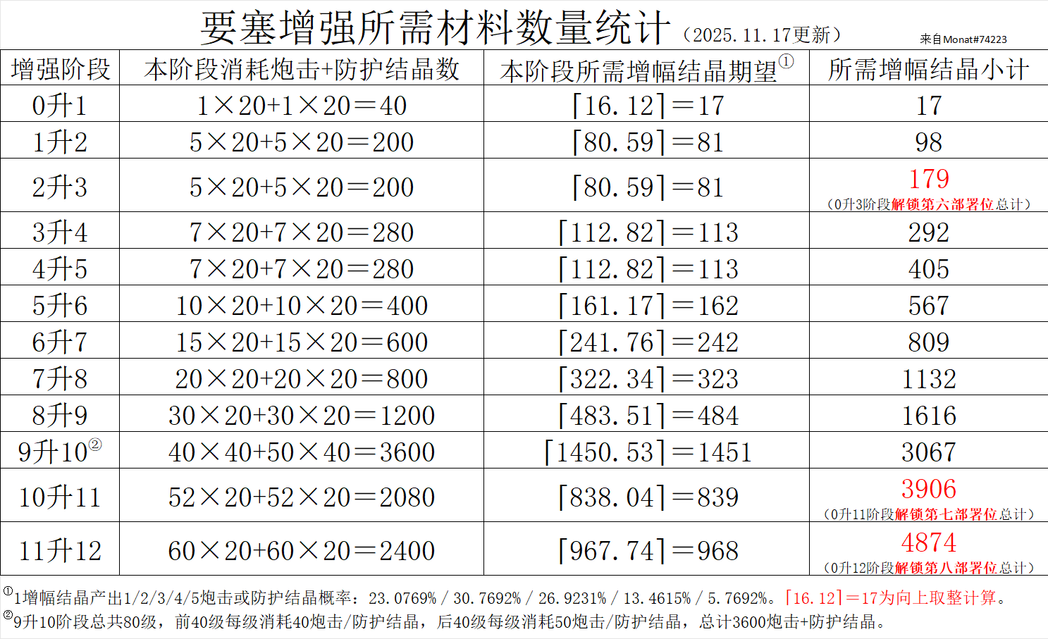 要塞增强所需材料数量统计