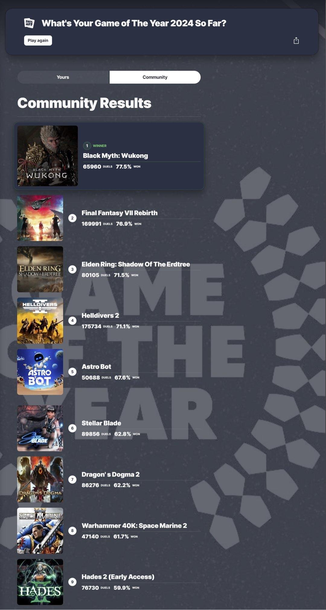 黑神话IGN投票，昨天上第一，今天远超第二